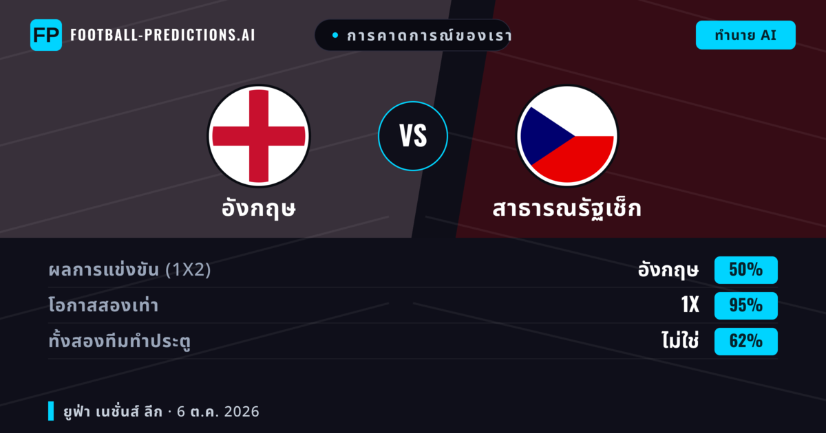 การคาดการณ์ของเรา: อังกฤษ vs สาธารณรัฐเช็ก — อังกฤษ — ชนะ (83%); เกิน 2.5; ทั้งสองทีมทำประตู: ไม่ใช่