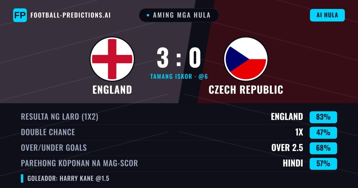 Aming mga hula: England vs Czech Republic — England — Manalo (83%); Over 2.5; Parehong magbubuo: Hindi