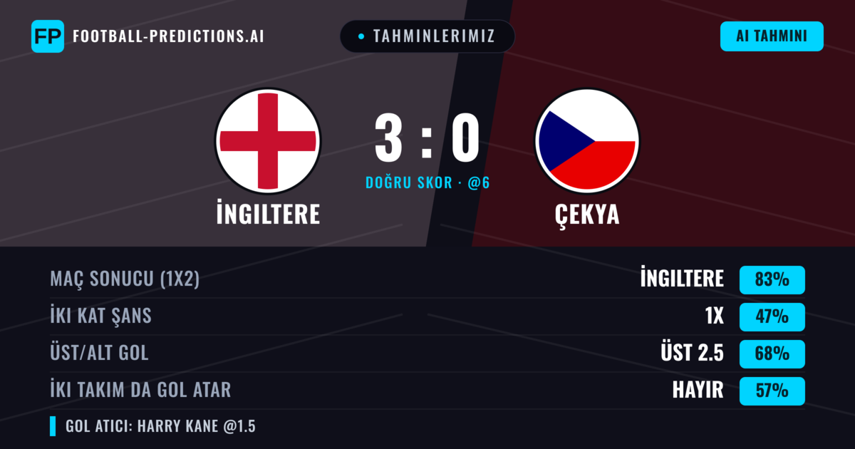 Tahminlerimiz: İngiltere vs Çekya — İngiltere — Kazanmak (83%); Üst 2.5; İki taraf da gol atar: Hayır