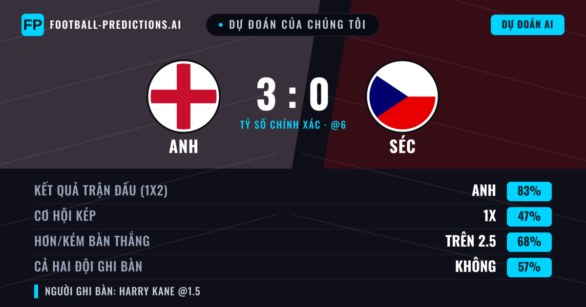 Dự đoán của chúng tôi: Anh vs Séc — Anh — Thắng (83%); Hơn 2.5; Cả hai ghi bàn: Không