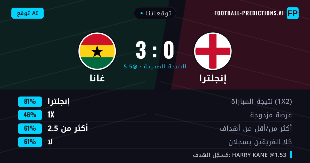 توقعاتنا: إنجلترا ضد غانا — إنجلترا — فوز (81%); أكثر من 2.5; لا يسجل الطرفان