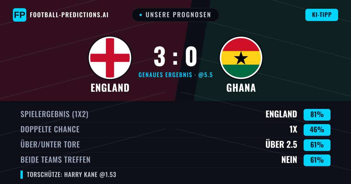 Unsere Prognosen: England vs Ghana — England — Sieg (81%); Über 2.5; Beide treffen: Nein