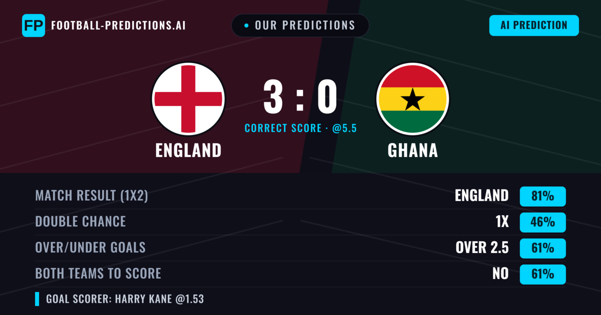Our Predictions: England vs Ghana — England — Win (81%); over 2.5; Both teams to score: No