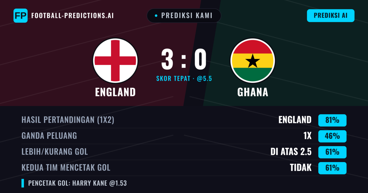 Prediksi kami: Inggris vs Ghana — Inggris — Menang (81%); Lebih 2.5; Kedua tim mencetak gol: Tidak