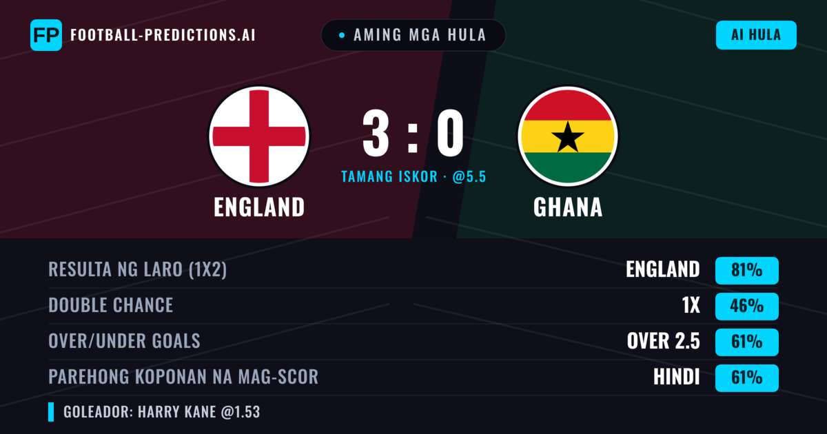 Aming mga hula: England vs Ghana — England — Manalo (81%); Over 2.5; Parehong magbubuo: Hindi