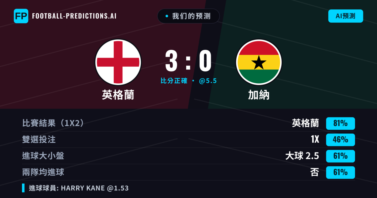 我们的预测: 英格蘭 對 加納 — 英格蘭 — 勝 (81%); 大球 2.5; 無進球