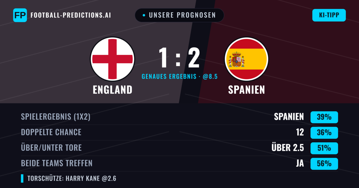 Unsere Prognosen: England vs Spanien — Spanien — Sieg (47%); Über 2.5; Beide treffen: Ja