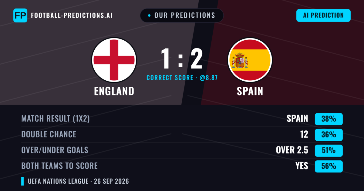 Our Predictions: England vs Spain — Spain — Win (47%); over 2.5; Both teams to score: Yes
