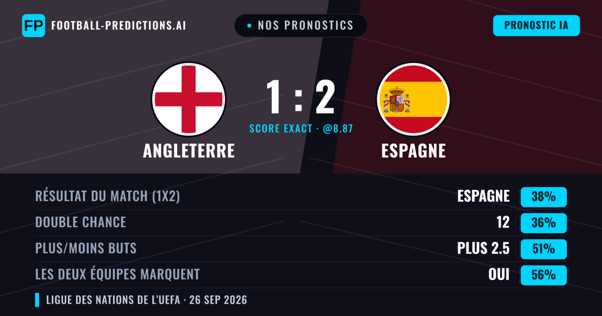 Nos pronostics: Angleterre vs Espagne — Espagne — Victoire (47%); Plus 2.5; Les deux marquent : Oui