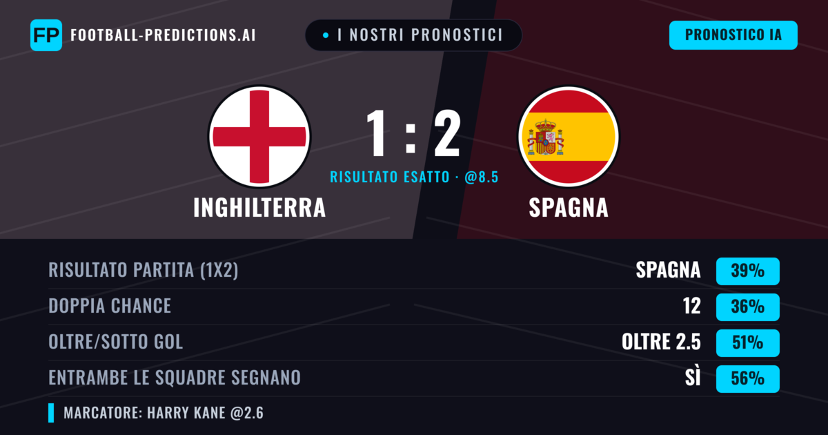 I nostri pronostici: Inghilterra vs Spagna — Spagna — Vince (47%); Oltre 2.5; Entrambe segnano: Sì