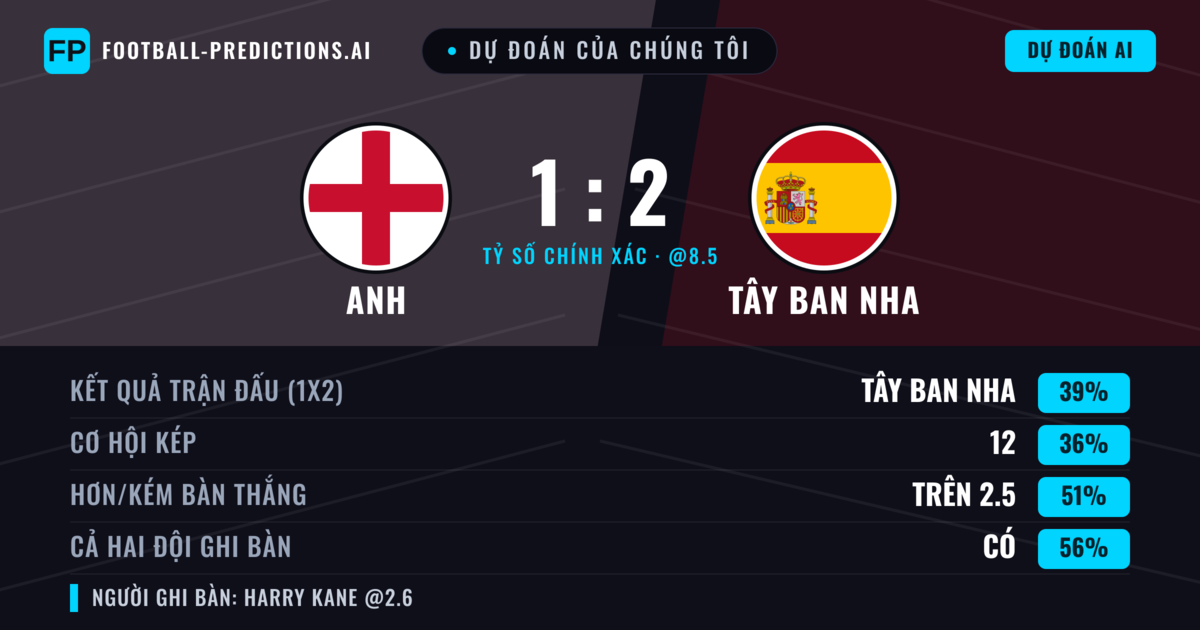 Dự đoán của chúng tôi: Anh vs Tây Ban Nha — Tây Ban Nha — Thắng (47%); Hơn 2.5; Cả hai ghi bàn: Có