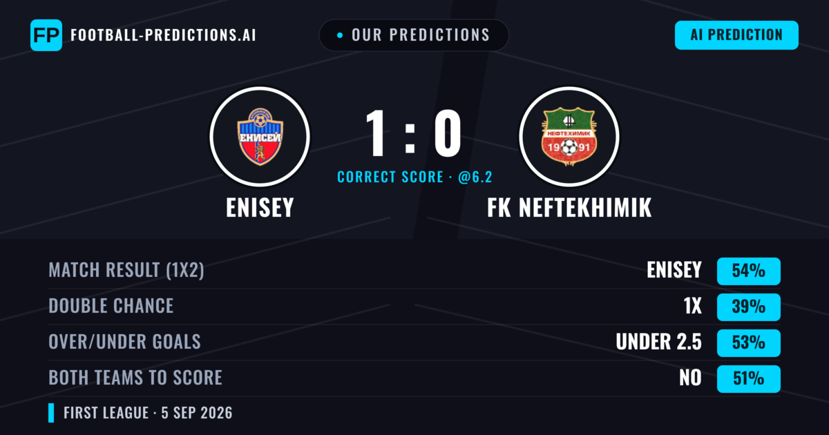 Our Predictions: Enisey vs FK Neftekhimik — Enisey — Win (52%); under 2.5; Both teams to score: No