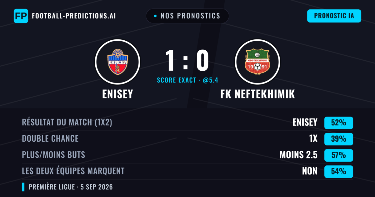 Nos pronostics: Enisey vs FK Neftekhimik — Enisey — Victoire (52%); Moins 2.5; Les deux marquent : Non