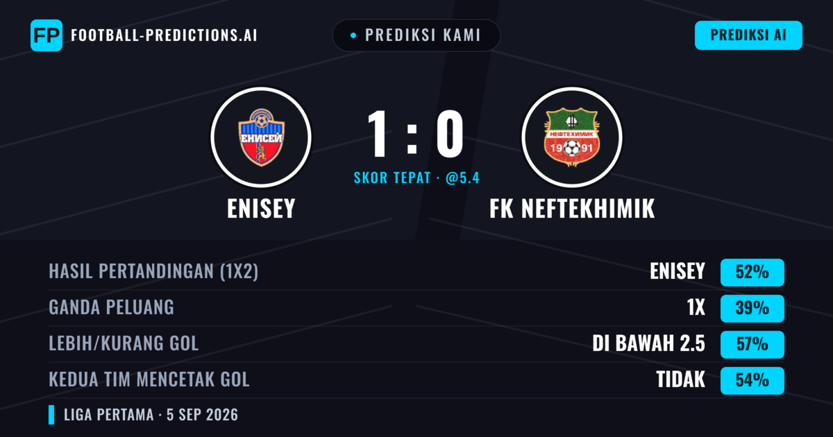 Prediksi kami: Enisey vs FK Neftekhimik — Enisey — Menang (52%); Kurang 2.5; Kedua tim mencetak gol: Tidak