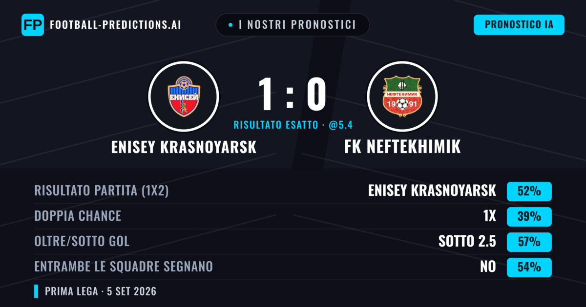 I nostri pronostici: Enisey Krasnoyarsk vs FK Neftekhimik — Enisey Krasnoyarsk — Vince (52%); Sotto 2.5; Entrambe segnano: No
