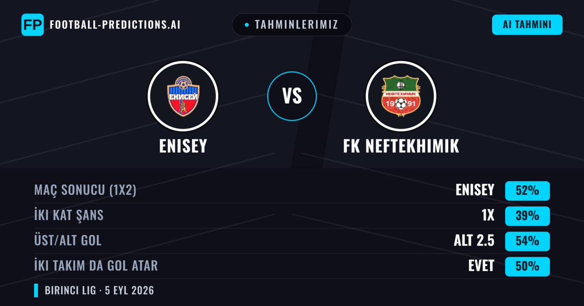Tahminlerimiz: Enisey vs FK Neftekhimik — Enisey — Kazanmak (52%); Alt 2.5; İki taraf da gol atar: Hayır