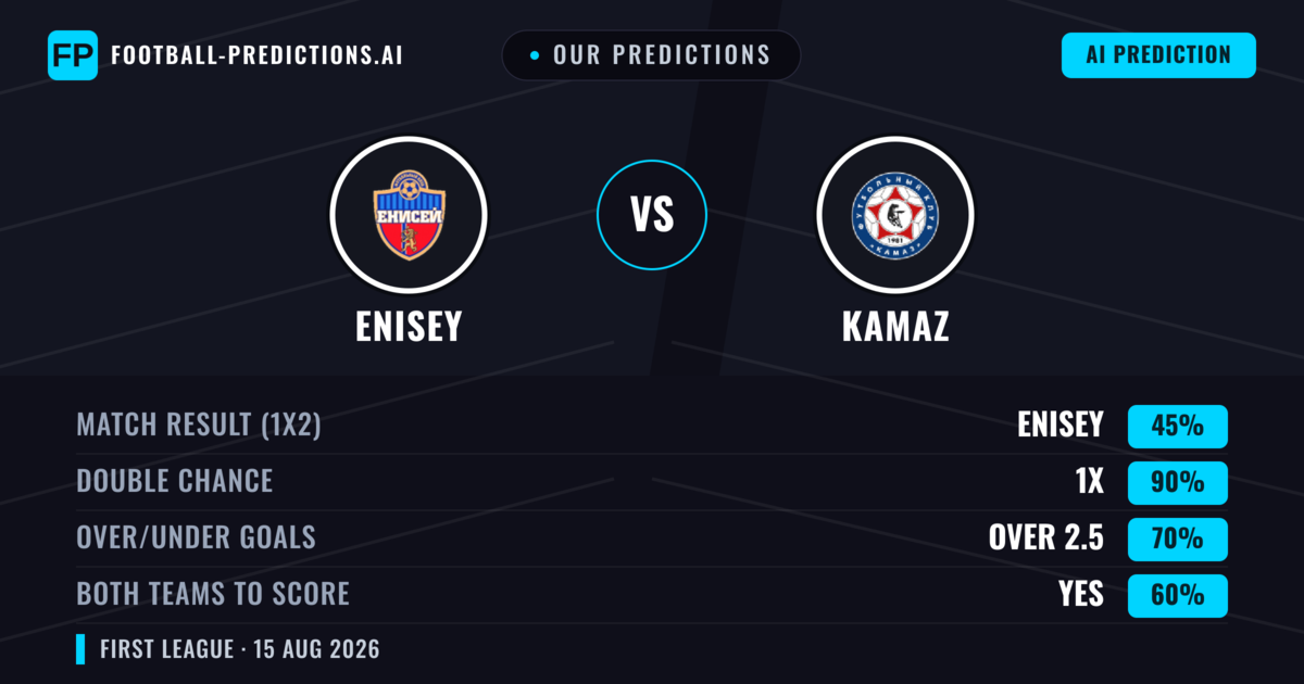 Our Predictions: Enisey vs KAMAZ — Enisey — Win (52%); under 2.5; Both teams to score: No