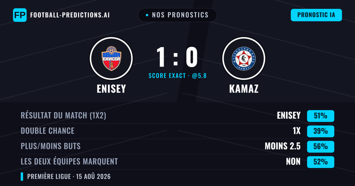 Nos pronostics: Enisey vs KAMAZ — Enisey — Victoire (52%); Moins 2.5; Les deux marquent : Non