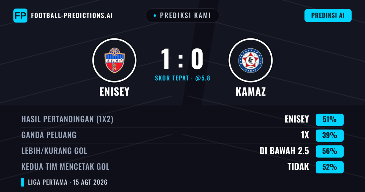 Prediksi kami: Enisey vs KAMAZ — Enisey — Menang (52%); Kurang 2.5; Kedua tim mencetak gol: Tidak
