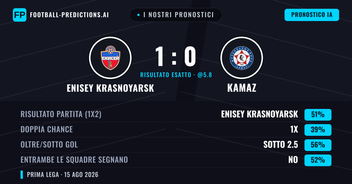 I nostri pronostici: Enisey Krasnoyarsk vs KAMAZ — Enisey Krasnoyarsk — Vince (52%); Sotto 2.5; Entrambe segnano: No