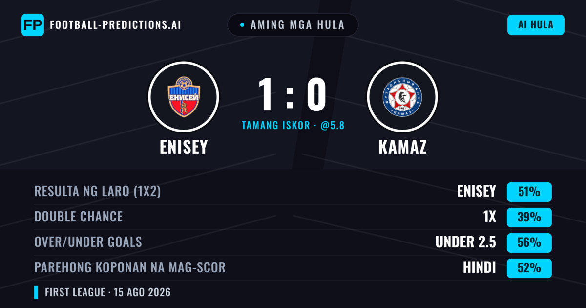 Aming mga hula: Enisey vs KAMAZ — Enisey — Manalo (52%); Under 2.5; Parehong magbubuo: Hindi