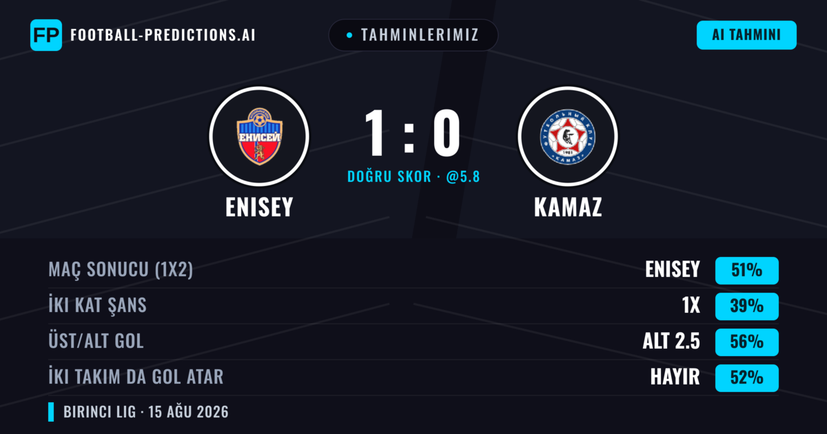 Tahminlerimiz: Enisey vs KAMAZ — Enisey — Kazanmak (52%); Alt 2.5; İki taraf da gol atar: Hayır