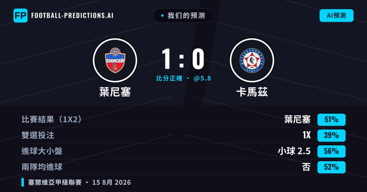 我们的预测: 葉尼塞 對 卡馬茲 — 葉尼塞 — 勝 (52%); 小球 2.5; 無進球