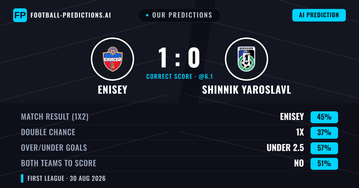Our Predictions: Enisey vs Shinnik Yaroslavl — Enisey — Win (44%); under 2.5; Both teams to score: No