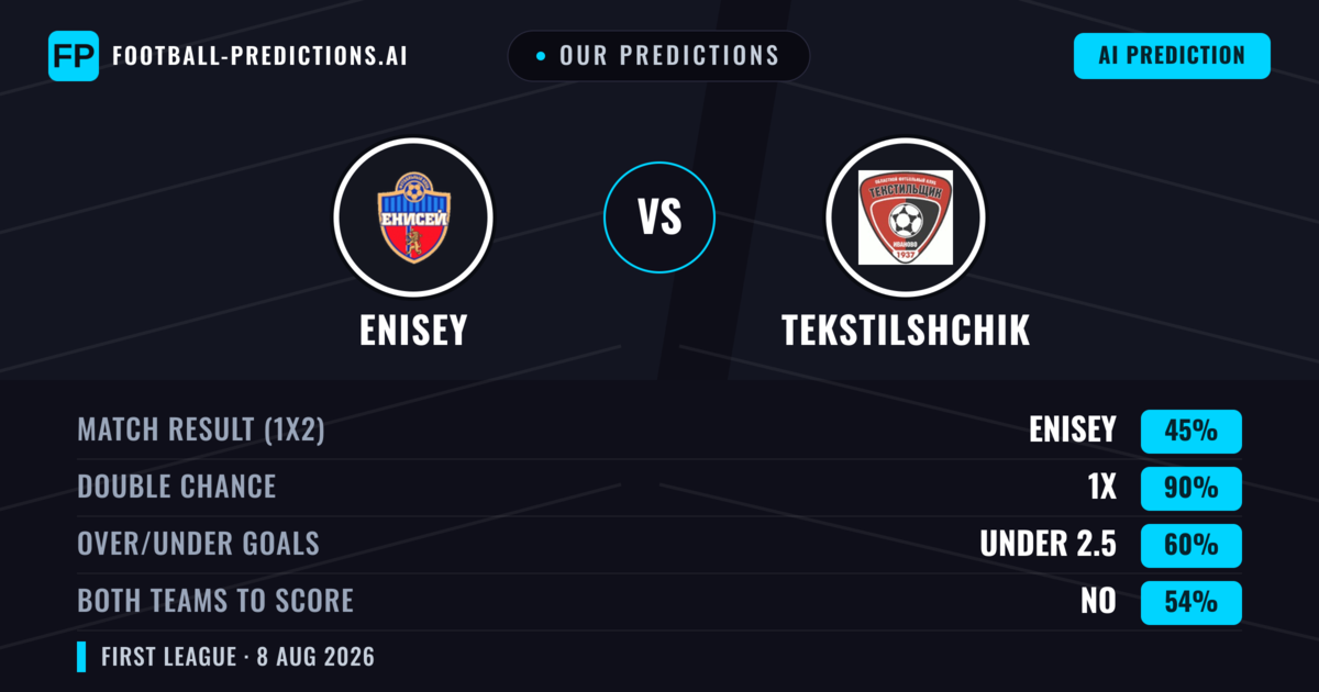 Our Predictions: Enisey vs Tekstilshchik — Enisey — Win (61%); under 2.5; Both teams to score: No