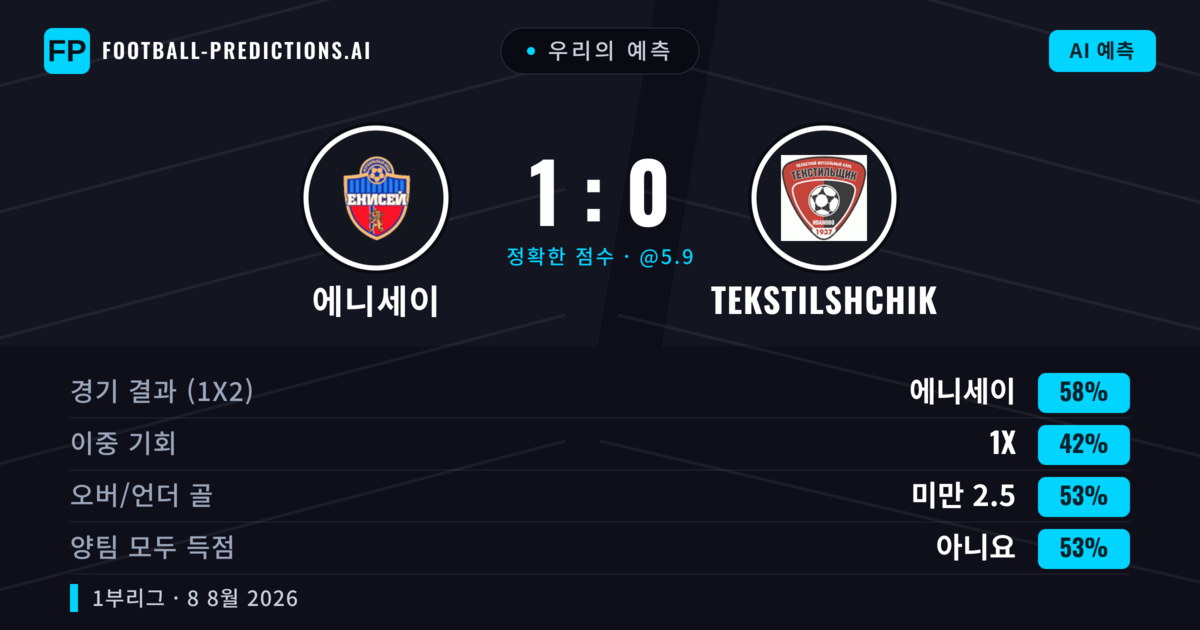 우리의 예측: 에니세이 vs Tekstilshchik — 에니세이 — 승리 (61%); 미만 2.5; 양팀 모두 득점: 아니오