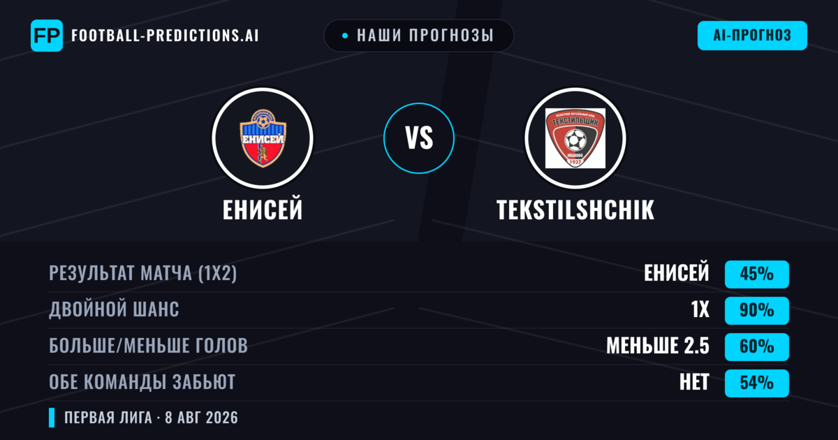 Наши прогнозы: Енисей против Tekstilshchik — Енисей — Победа (61%); Меньше 2.5; Обе забьют Нет