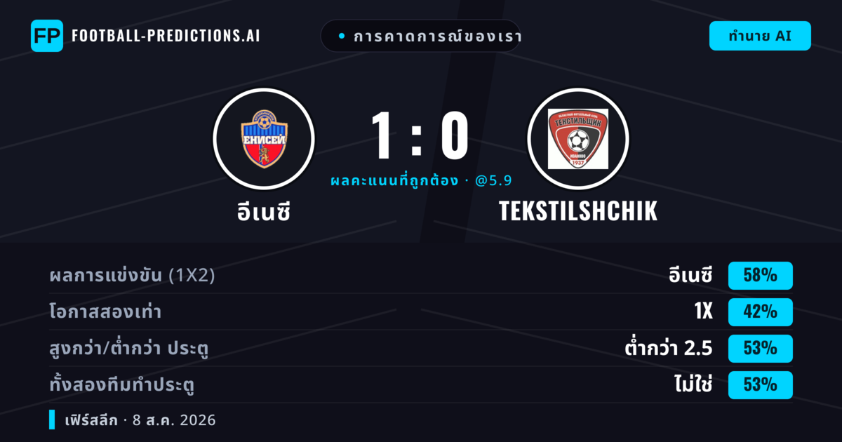การคาดการณ์ของเรา: อีเนซี vs Tekstilshchik — อีเนซี — ชนะ (61%); ต่ำกว่า 2.5; ทั้งสองทีมทำประตู: ไม่ใช่
