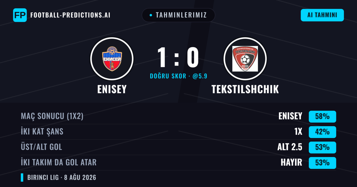 Tahminlerimiz: Enisey vs Tekstilshchik — Enisey — Kazanmak (61%); Alt 2.5; İki taraf da gol atar: Hayır