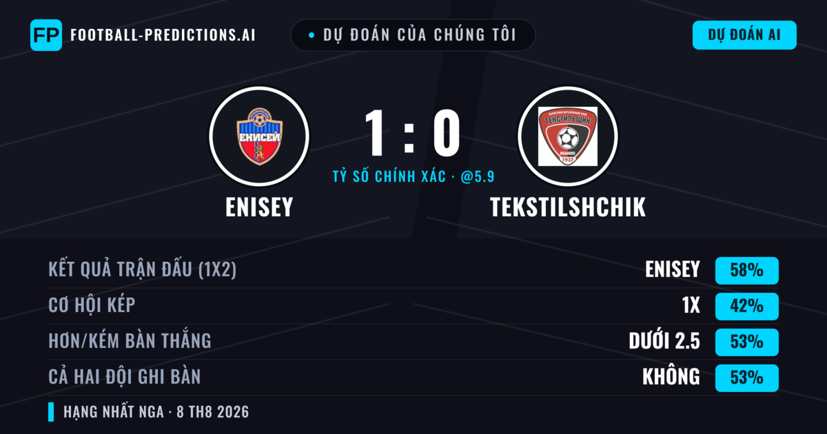 Dự đoán của chúng tôi: Enisey vs Tekstilshchik — Enisey — Thắng (61%); Ít hơn 2.5; Cả hai ghi bàn: Không