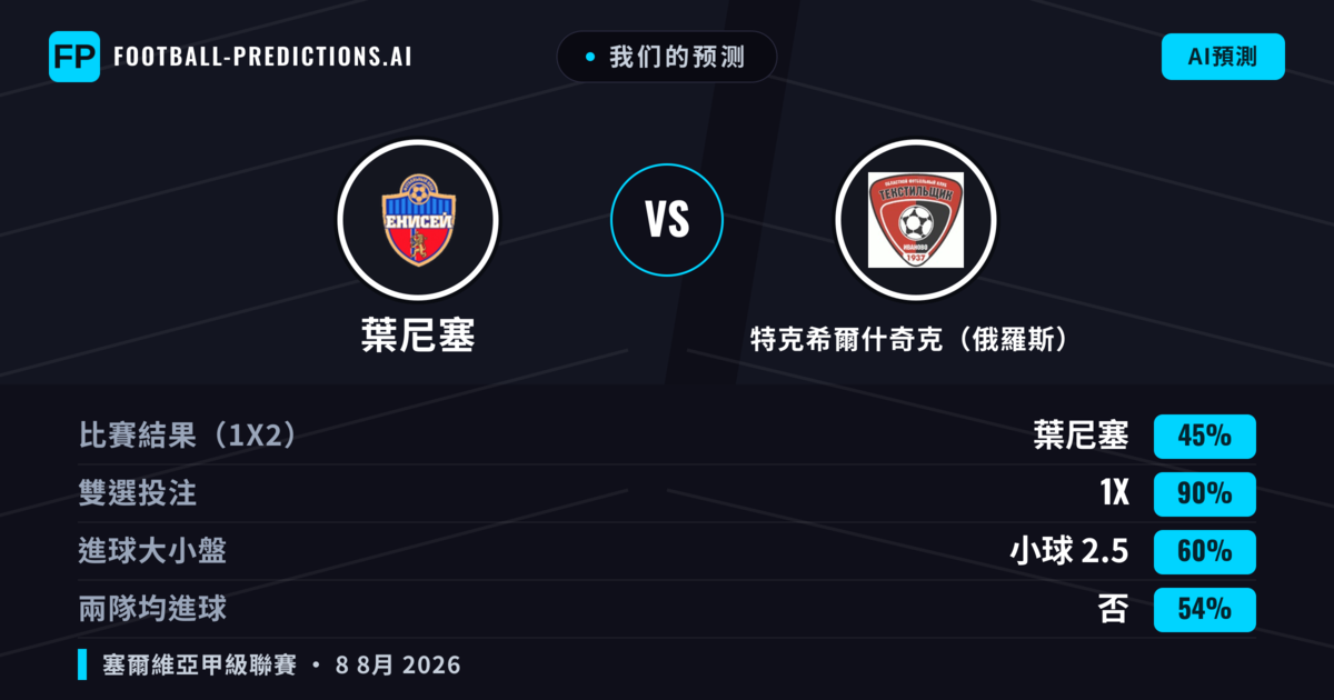 我们的预测: 葉尼塞 對 特克希爾什奇克(俄羅斯) — 葉尼塞 — 勝 (61%); 小球 2.5; 無進球