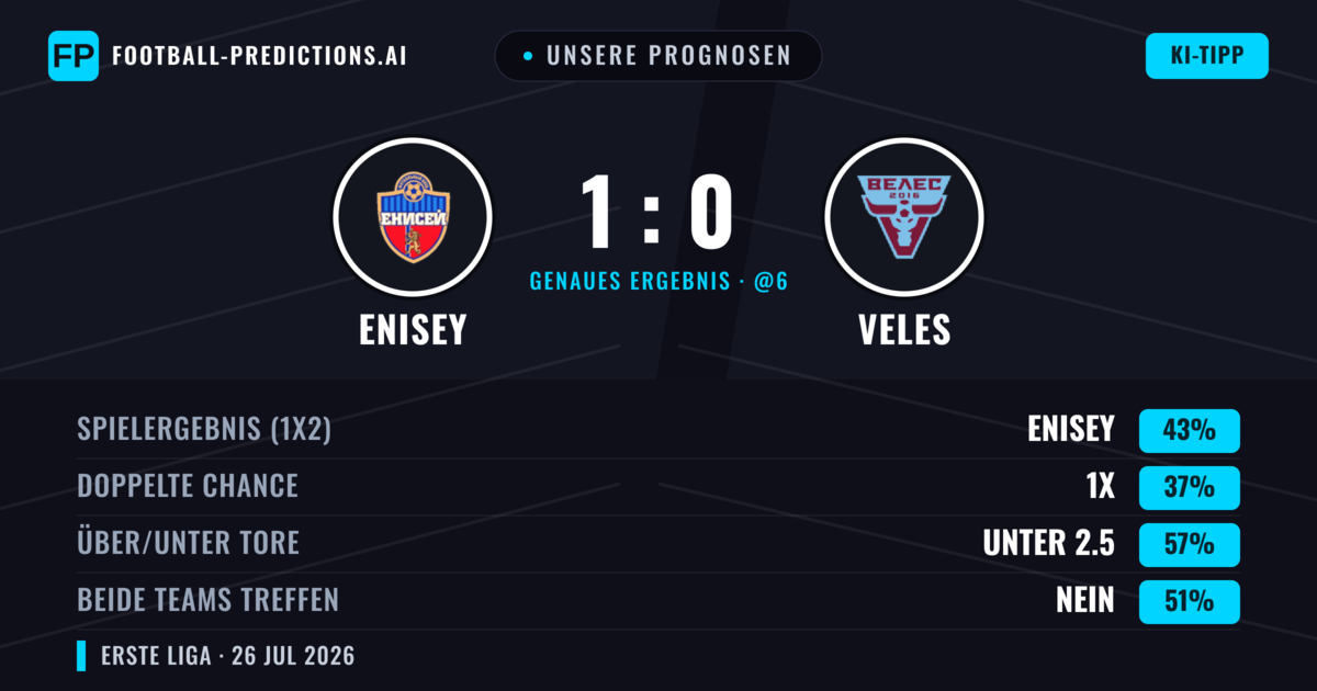 Unsere Prognosen: Enisey vs Veles — Enisey — Sieg (50%); Unter 2.5; Beide treffen: Nein