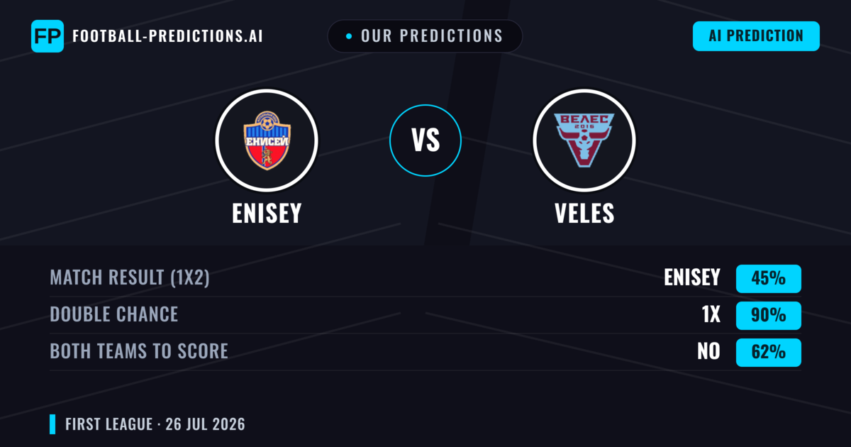 Our Predictions: Enisey vs Veles — Enisey — Win (50%); under 2.5; Both teams to score: No