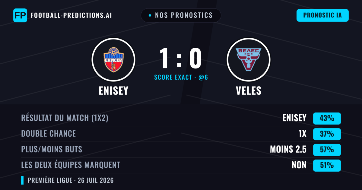 Nos pronostics: Enisey vs Veles — Enisey — Victoire (50%); Moins 2.5; Les deux marquent : Non