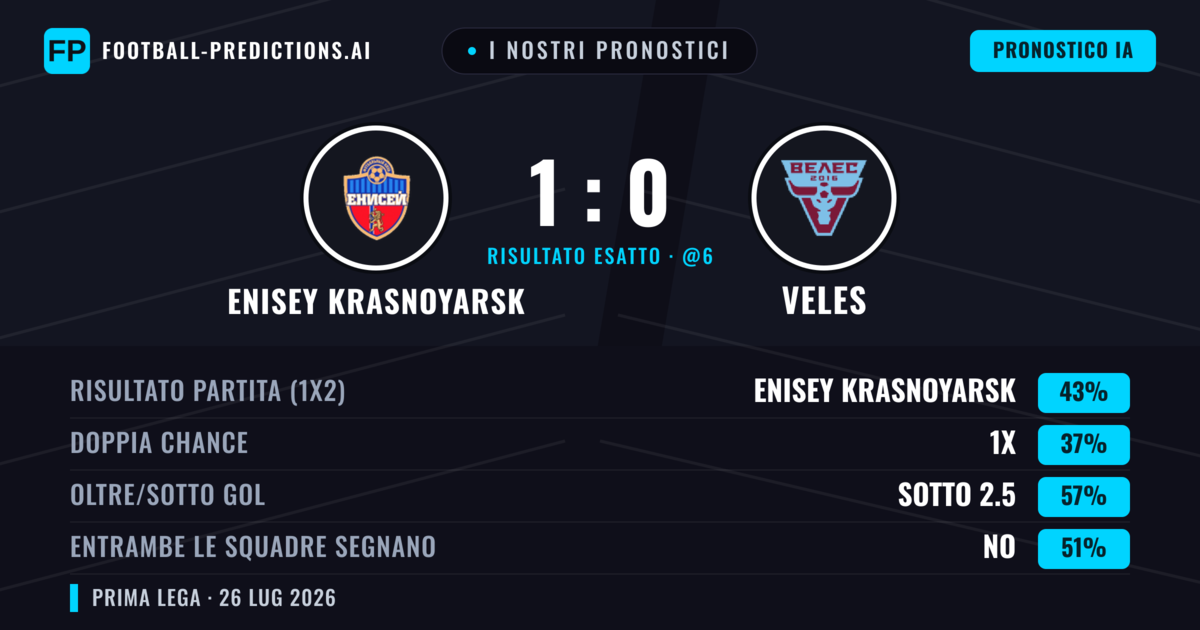 I nostri pronostici: Enisey Krasnoyarsk vs Veles — Enisey Krasnoyarsk — Vince (50%); Sotto 2.5; Entrambe segnano: No