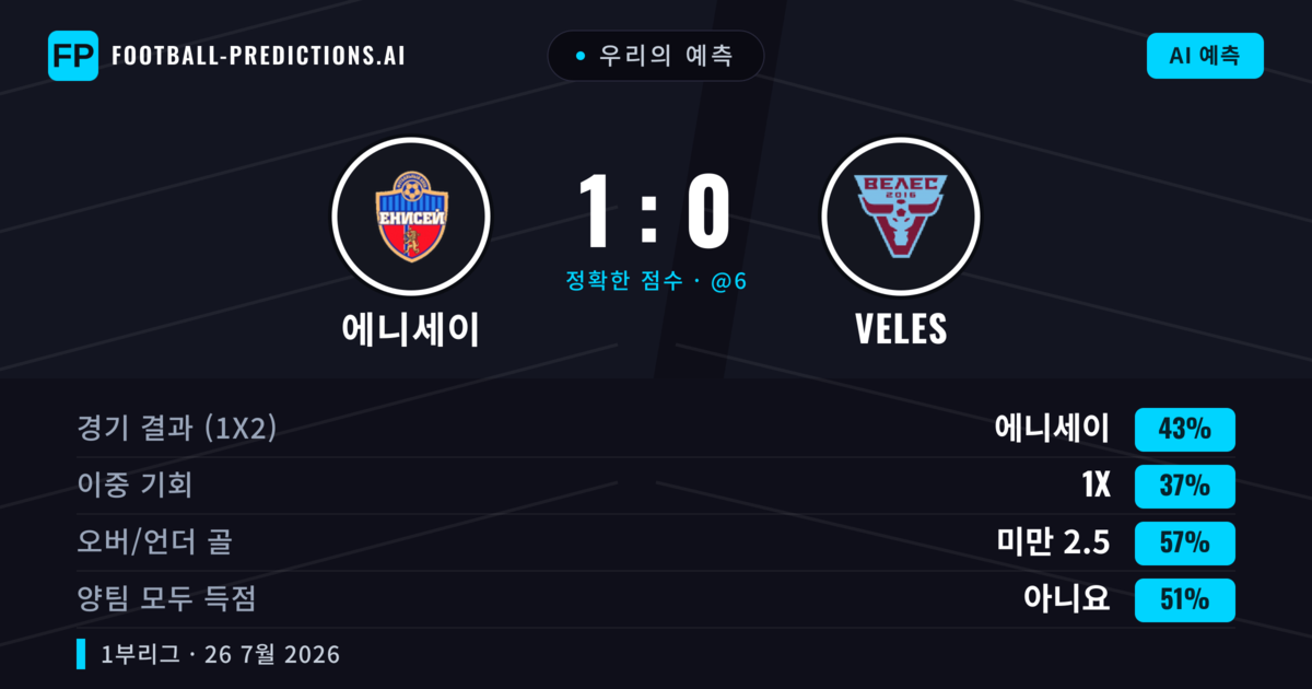 우리의 예측: 에니세이 vs Veles — 에니세이 — 승리 (50%); 미만 2.5; 양팀 모두 득점: 아니오