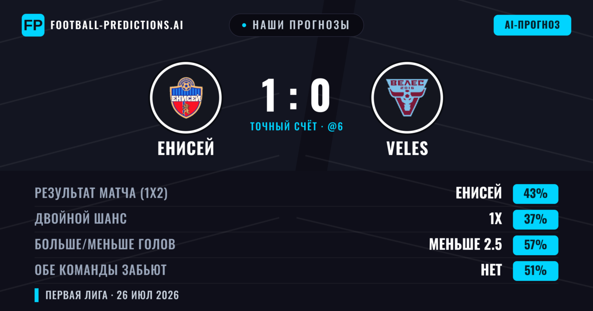 Наши прогнозы: Енисей против Veles — Енисей — Победа (50%); Меньше 2.5; Обе забьют Нет