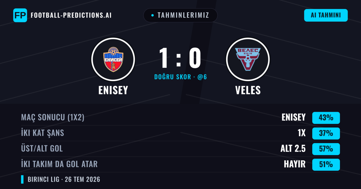 Tahminlerimiz: Enisey vs Veles — Enisey — Kazanmak (50%); Alt 2.5; İki taraf da gol atar: Hayır
