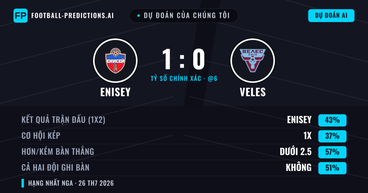 Dự đoán của chúng tôi: Enisey vs Veles — Enisey — Thắng (50%); Ít hơn 2.5; Cả hai ghi bàn: Không
