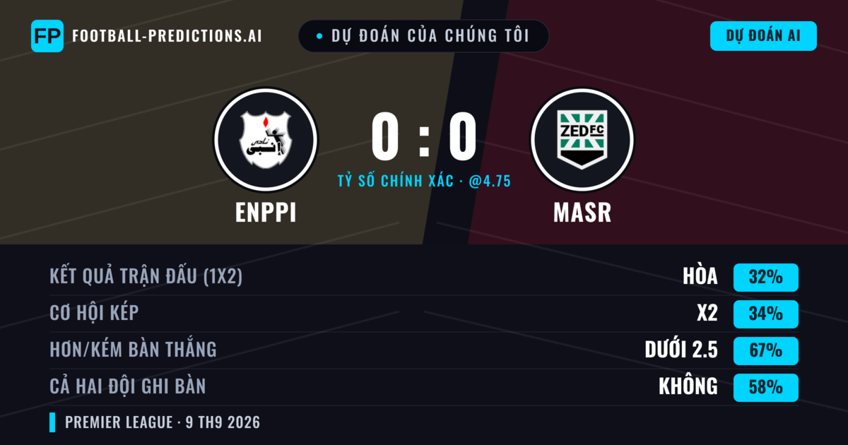 Dự đoán của chúng tôi: Enppi vs Masr — Masr — Thắng (35%); Ít hơn 2.5; Cả hai ghi bàn: Không