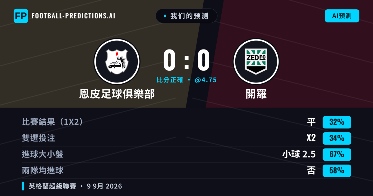 我们的预测: 恩皮足球俱樂部 對 開羅 — 開羅 — 勝 (35%); 小球 2.5; 無進球