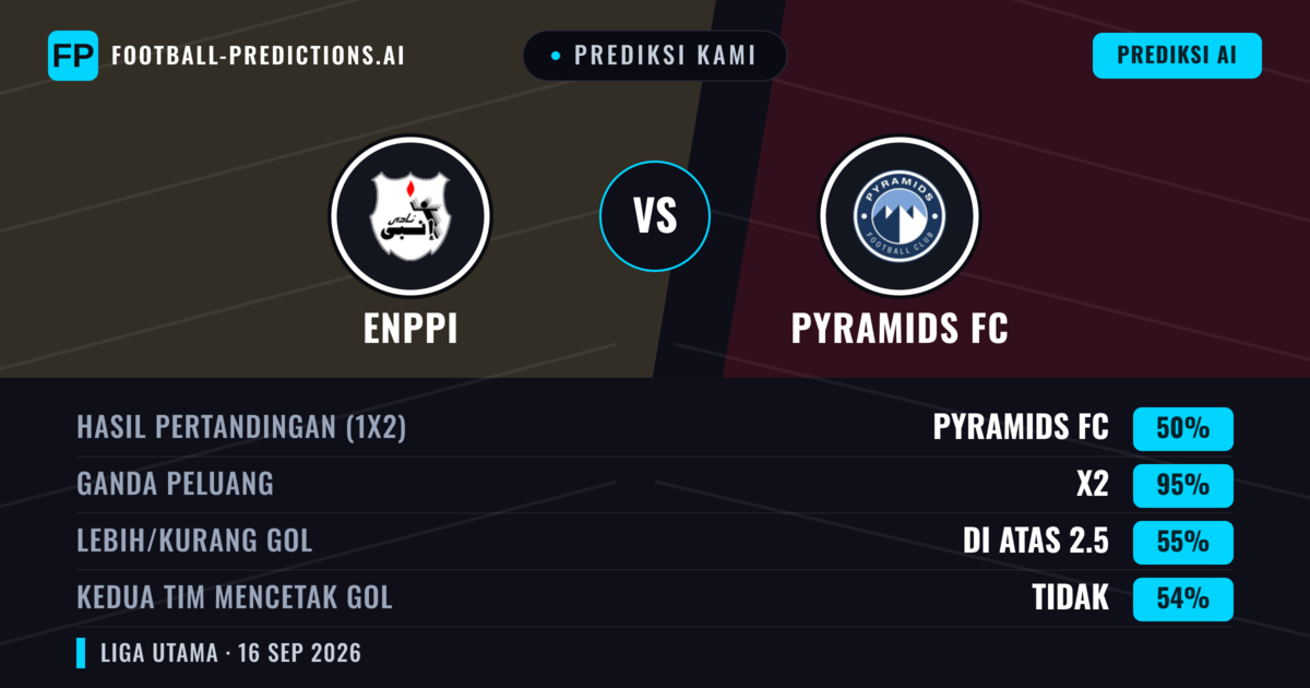 Prediksi kami: Enppi vs Pyramids FC — Seri (50%); Lebih 2.5; Kedua tim mencetak gol: Tidak