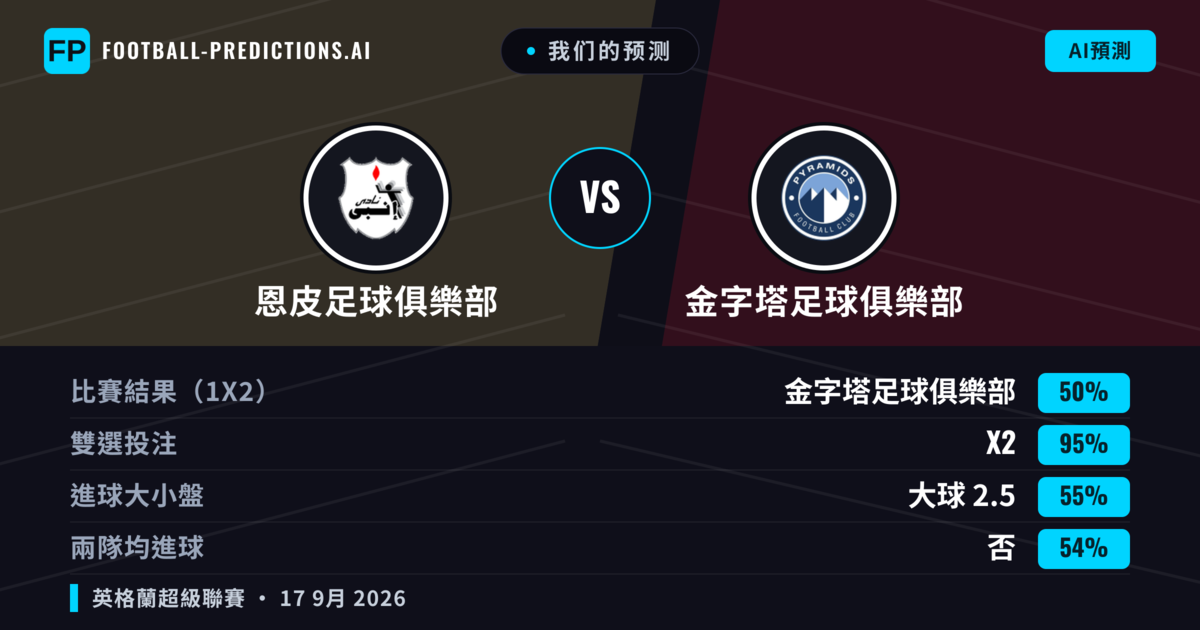 我们的预测: 恩皮足球俱樂部 對 金字塔足球俱樂部 — 平 (50%); 大球 2.5; 無進球