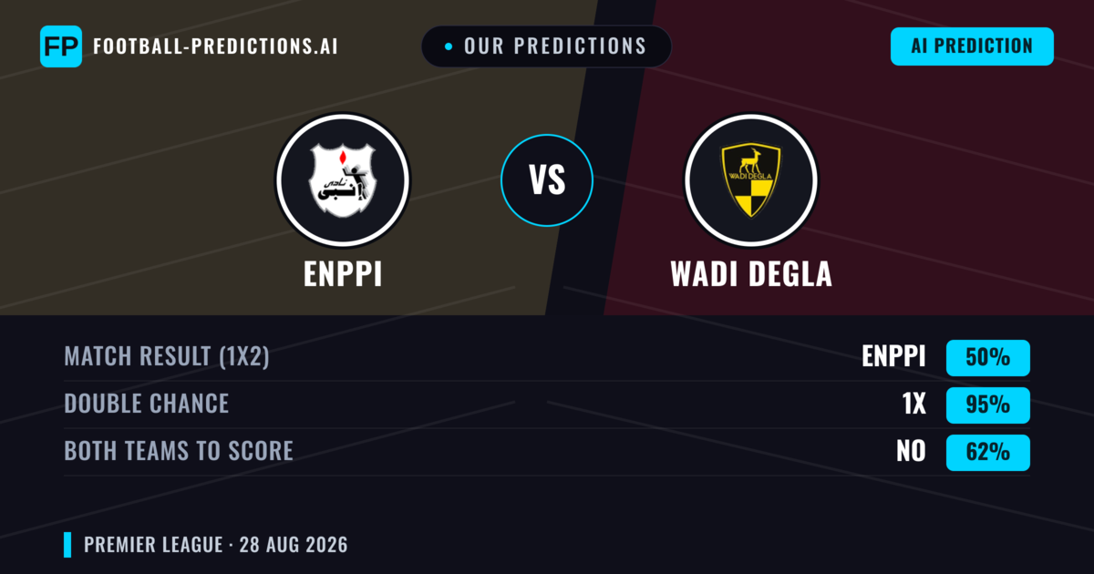 Our Predictions: Enppi vs Wadi Degla — Enppi — Win (39%); under 2.5; Both teams to score: No