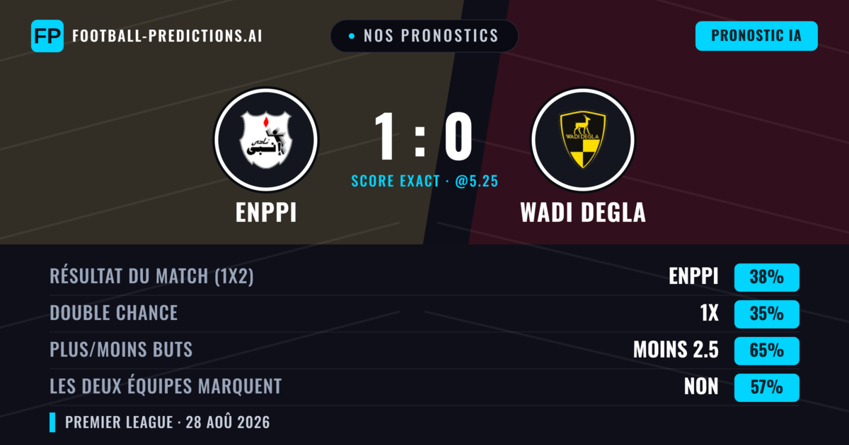 Nos pronostics: Enppi vs Wadi Degla — Enppi — Victoire (39%); Moins 2.5; Les deux marquent : Non