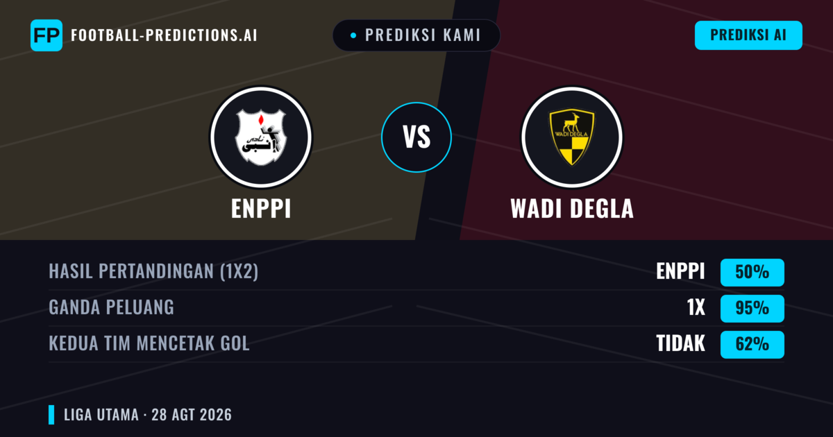Prediksi kami: Enppi vs Wadi Degla — Enppi — Menang (39%); Kurang 2.5; Kedua tim mencetak gol: Tidak
